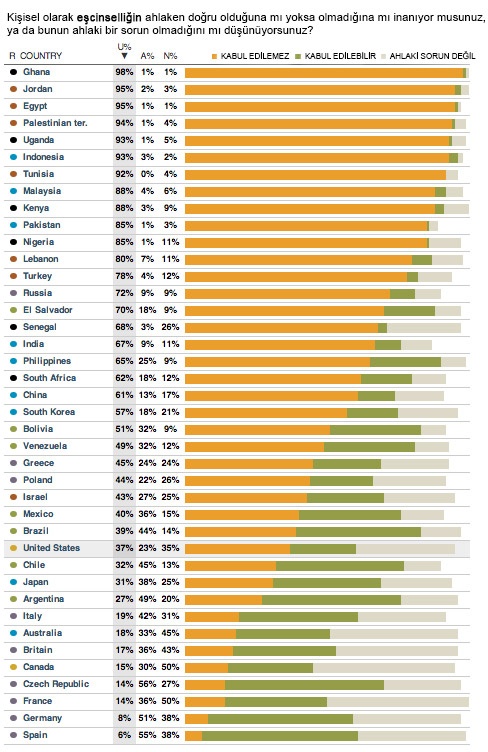 Haber | Dünya eşcinselliği ahlaki bir mesele olarak mı görüyor; 40 ülkelik listede Türkiye kaçıncı?